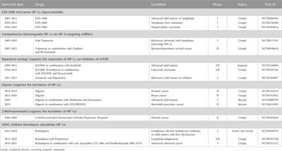 The hypoxia-inducible factor-1α in stemness and resistance to chemotherapy in gastric cancer: Future directions for therapeutic targeting